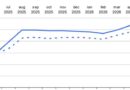 Inflația continuă să crească în România. Rata anuală a ajuns la aproape 11% în luna mai