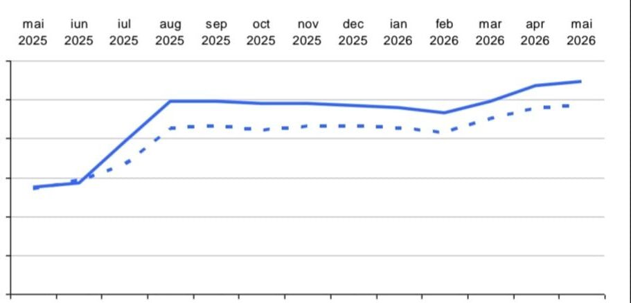 Inflația continuă să crească în România. Rata anuală a ajuns la aproape 11% în luna mai