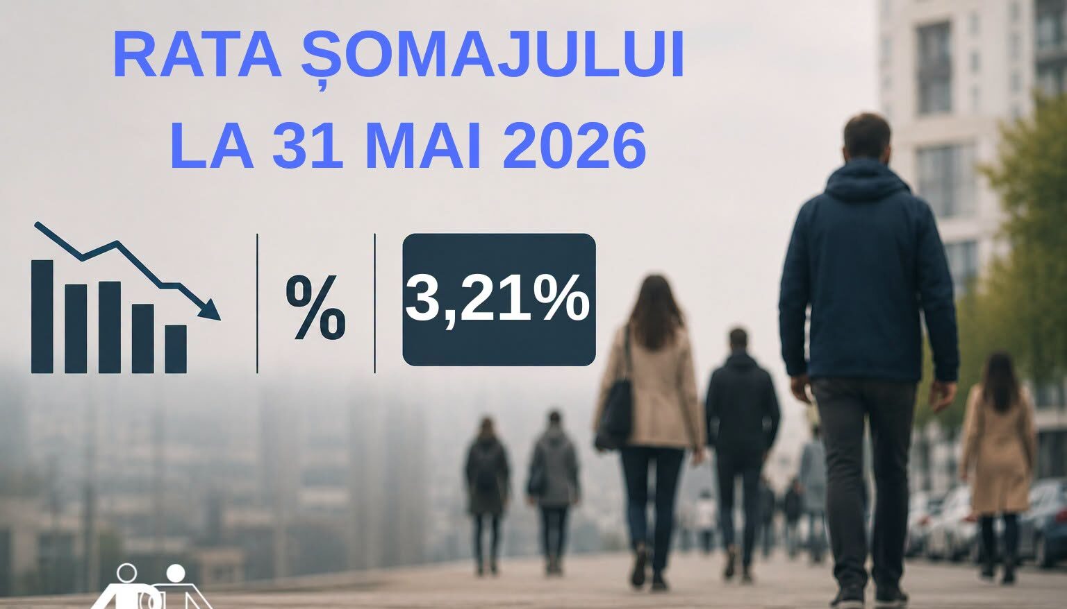 Rata șomajului a ajuns la 3,21% în luna mai. Peste 256.000 de persoane, fără loc de muncă