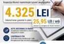 Salariul minim brut crește la 4.325 de lei de la 1 iulie. ITM anunță controale